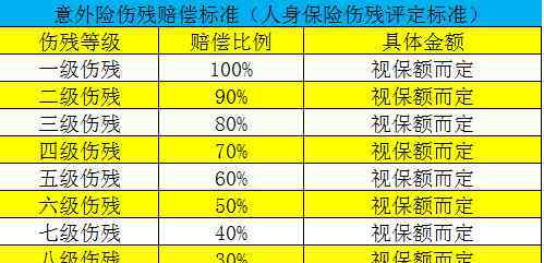 一級傷殘賠償標(biāo)準(zhǔn) 意外險的傷殘賠償標(biāo)準(zhǔn) 幾級傷殘才能拿到賠償？