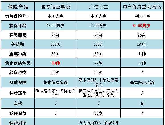 國內(nèi)比較好的重疾險(xiǎn) 熱銷產(chǎn)品對比：2018中國人壽重疾險(xiǎn)哪個好？