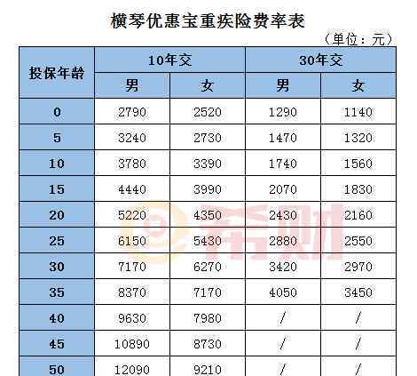 重大疾病保險價格表 橫琴優(yōu)惠寶重疾險多少錢？附費率表