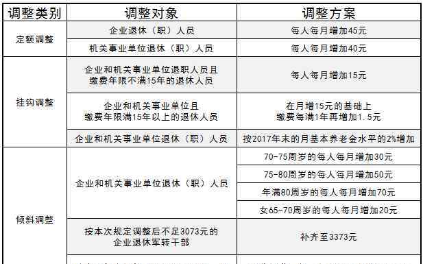 天津2017退休職工漲工資最新消息 天津2018年上調(diào)退休養(yǎng)老金方案公布 不來替父母看每月漲幅嗎