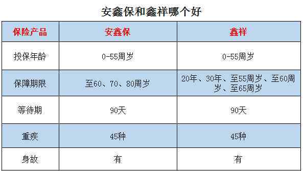 安鑫保 安鑫保和鑫祥哪個好？ 看這張對比圖就知道了！