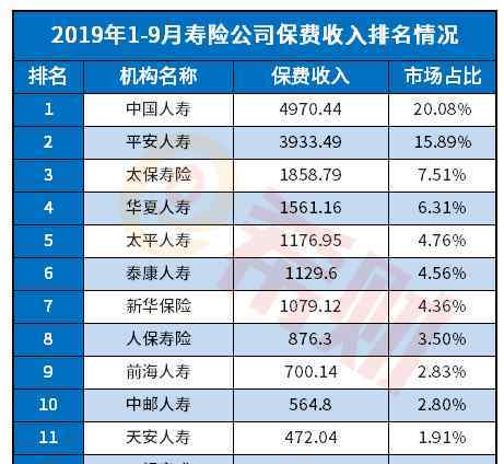 泰康人壽保險 2019泰康人壽排名第幾位