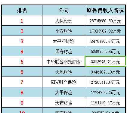 中華聯(lián)合財(cái)產(chǎn) 2018中華聯(lián)合財(cái)產(chǎn)保險(xiǎn)排名 老字號(hào)保險(xiǎn)企業(yè)實(shí)力強(qiáng)不強(qiáng)？