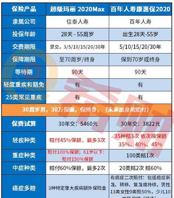 康惠保2020 超級瑪麗2020Max和康惠保2020對比哪個好（附對比表）