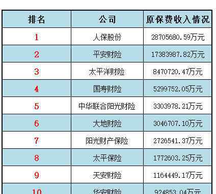 中國排名第一的央企 2018中國人保財(cái)險排名 盤點(diǎn)老牌國企整體實(shí)力！