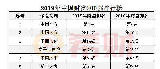 財富排行榜 2019年財富500排行榜最新出爐 中國平安排第幾？