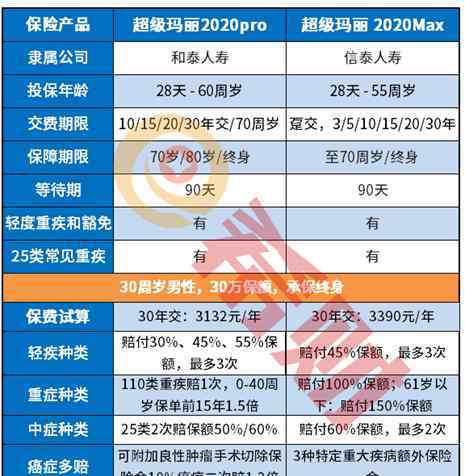 新版超級(jí)瑪麗 扒一扒：超級(jí)瑪麗2020pro和超級(jí)瑪麗2020max區(qū)別