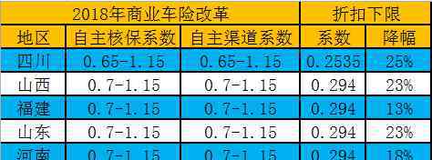 保險折扣 2018年車險折扣系數(shù)全面解析 三大系數(shù)決定車險折扣！