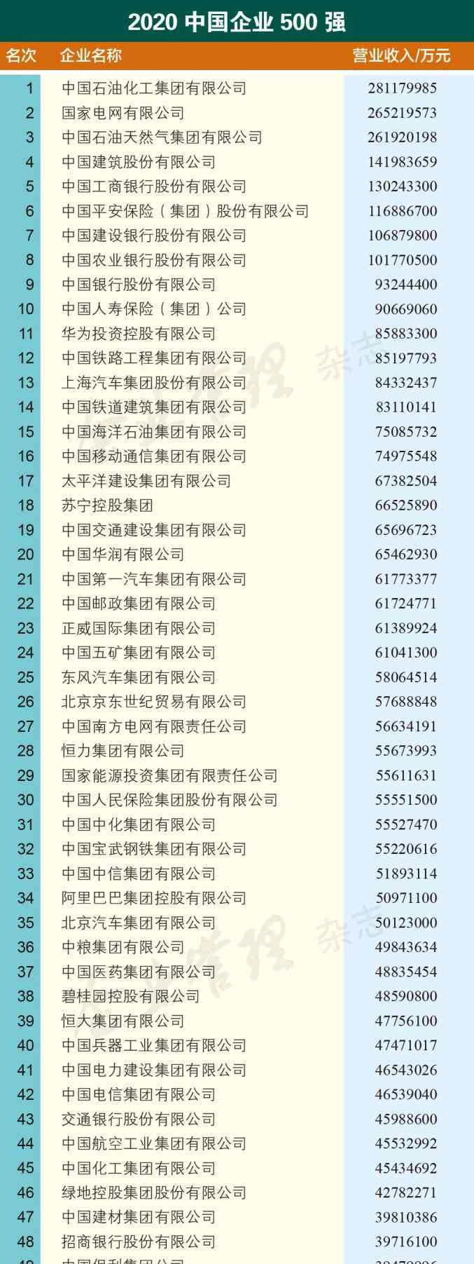 中國企業(yè)500強排名 2020中國企業(yè)500強榜單發(fā)布！