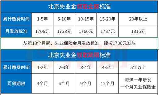 北京失業(yè)保險金領(lǐng)取條件 北京失業(yè)金領(lǐng)取攻略：領(lǐng)取條件+領(lǐng)取標準+領(lǐng)取流程