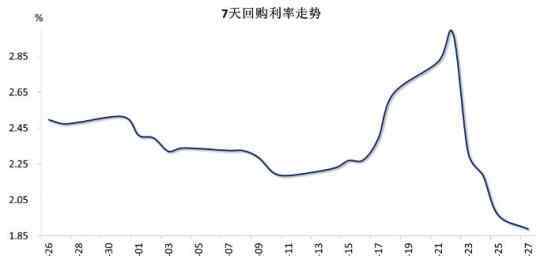 利率匯率 資金利率大幅下行，人民幣匯率中止八周連漲