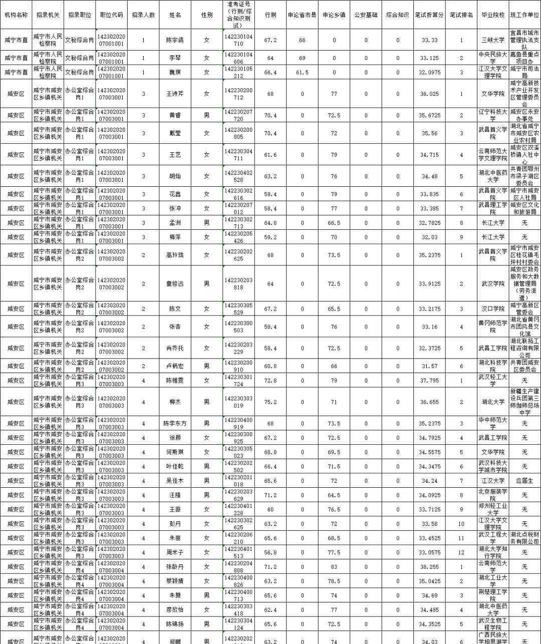 咸寧市公務(wù)員局 咸寧市2020年度考試錄用公務(wù)員考生資格復(fù)審公告（附名單）