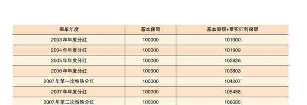 保額是什么意思 基本保額是什么意思，基本保額和保險金額的區(qū)別