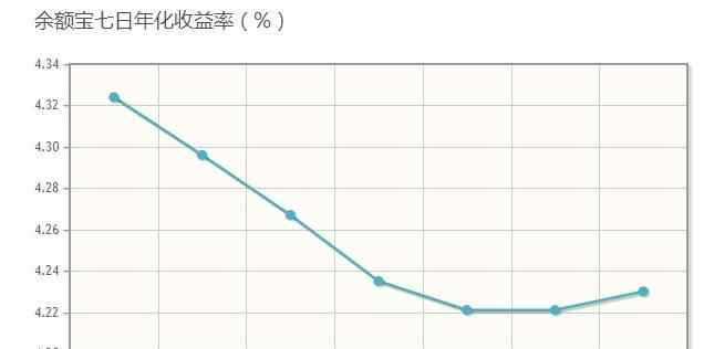 貨幣基金年化收益率 七日年化收益率是什么意思，貨幣基金最近7日的平均收益水平！