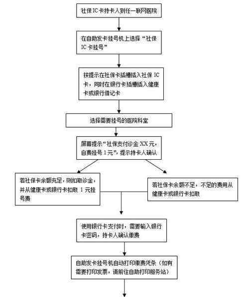 社保卡看病報銷流程 社?？床箐N流程有哪些，社?？ńo別人用有什么影響？