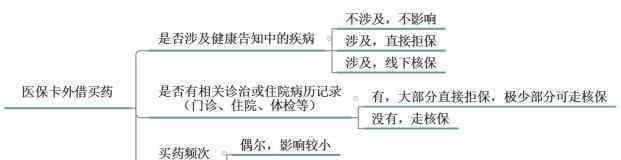 什么樣的門診記錄拒保 什么樣的門診記錄拒保？投保醫(yī)療險被拒的原因，被拒保后怎么辦？