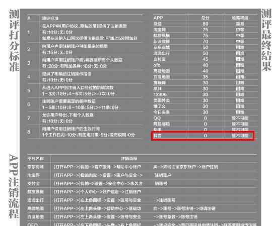 抖音注銷賬號(hào)需要幾天 抖音賬號(hào)怎么注銷？ 不想用抖音的小伙伴瞅過(guò)來(lái)！