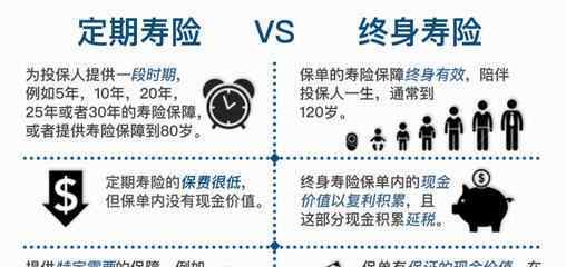 定期壽險保險 定期壽險哪個好？定期壽險和終身壽險的區(qū)別有哪些？