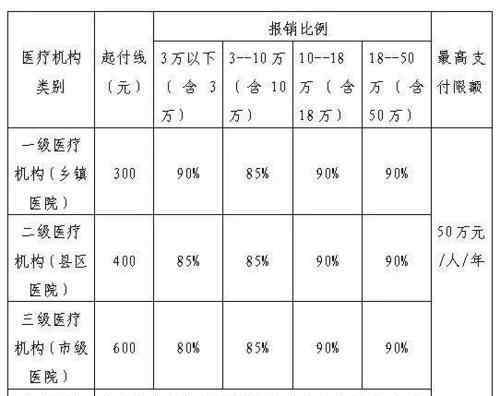 低保住院1萬能報銷多少 低保住院1萬能報銷多少？低保和社?？ǖ膮^(qū)別有哪些？