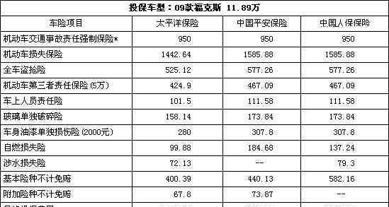 第二年保險(xiǎn)多少錢 新車第二年保險(xiǎn)多少錢？在續(xù)保時(shí)應(yīng)考慮哪些問(wèn)題？