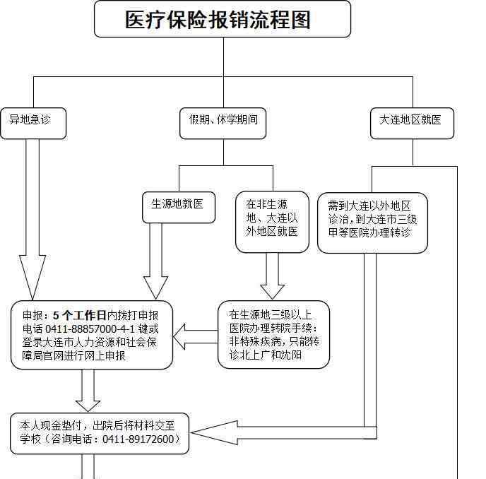 不開(kāi)轉(zhuǎn)診證明能報(bào)銷嗎 不開(kāi)轉(zhuǎn)診證明能報(bào)銷嗎？轉(zhuǎn)診證明有什么作用？