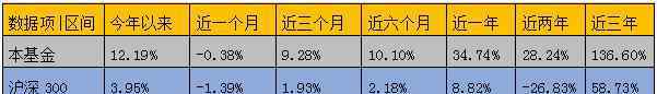 安信價值精選股票基金 安信價值精選股票型基金分析報告