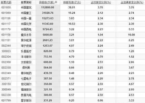 全國社保基金理事會(huì) 2016年全國社?；鹄硎聲?huì)轉(zhuǎn)持三戶持倉狀況