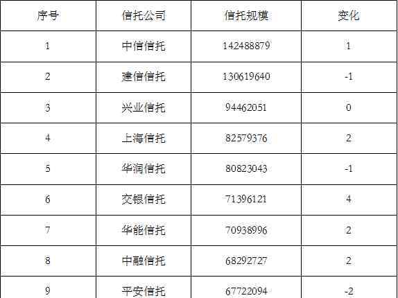 信托公司最新排名 2017最新信托公司排行榜，中國十大信托公司排名