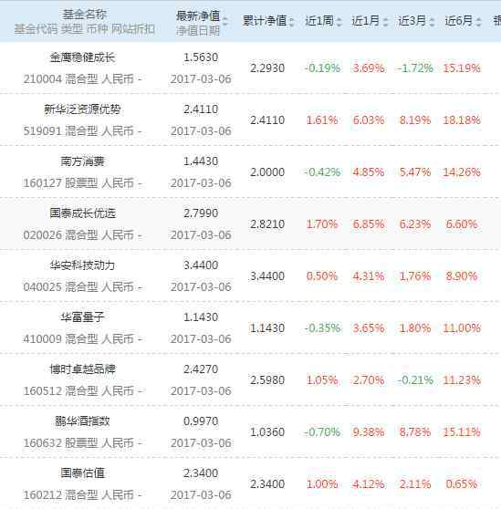 建行基金定投哪個(gè)好 建行基金定投哪個(gè)好？建行基金定投一覽表