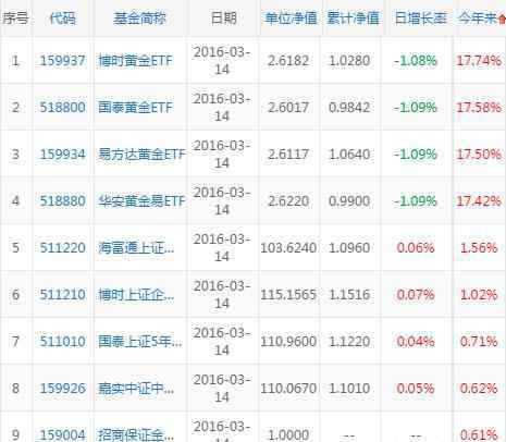 etf基金排名 2016年etf基金收益排名 十大etf基金排行榜