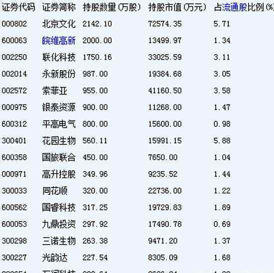 社?；鹬貍}股 2016年最新社保基金重倉股一覽表