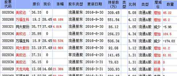 300321 2016年超級(jí)牛散周嶺松最新持股