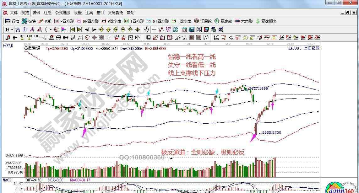 江恩看盤 江恩看盤—2020年2月24日大勢分析