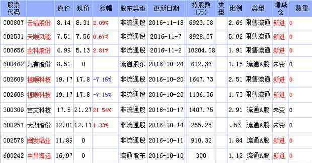 華寶信托有限責任公司 2016年華寶信托持股一覽表