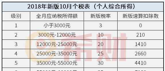 新個人所得稅稅率 【最新】2018年10月個稅稅率表（附三種新版稅率表）