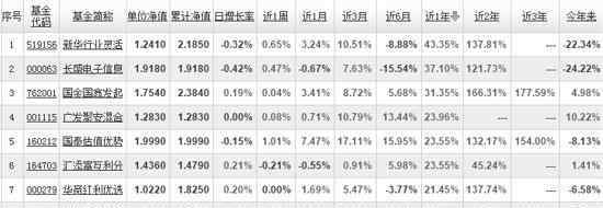 基金漲幅排名 基金近一年漲幅排名