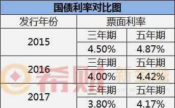 國(guó)庫(kù)券利率 2018國(guó)債利率是多少？（附歷年國(guó)債利率對(duì)比）