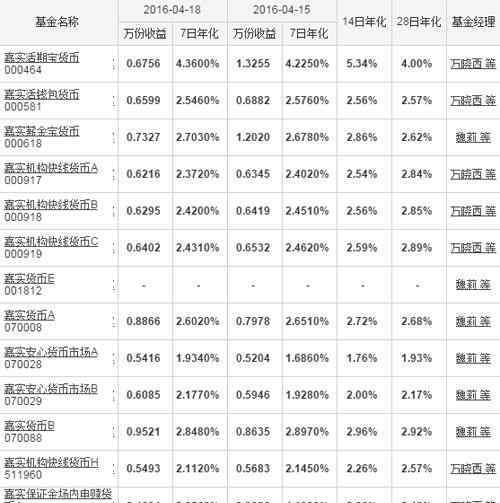 嘉實(shí)貨幣基金 嘉實(shí)貨幣基金怎么樣 嘉實(shí)貨幣基金有哪些