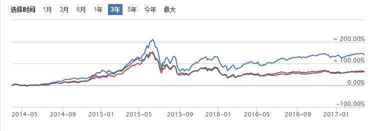 指數(shù)基金排名 這只指數(shù)基金3年內(nèi)排名第一！ 2017年指數(shù)基金排名