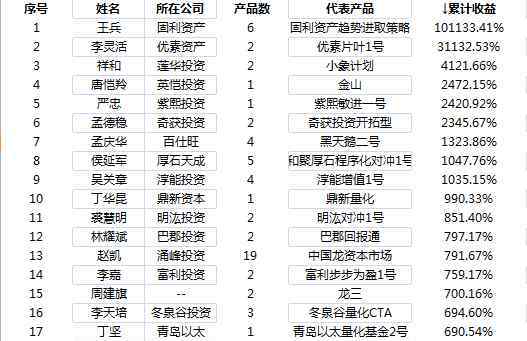 私募基金經(jīng)理排名 2017年私募基金經(jīng)理排名