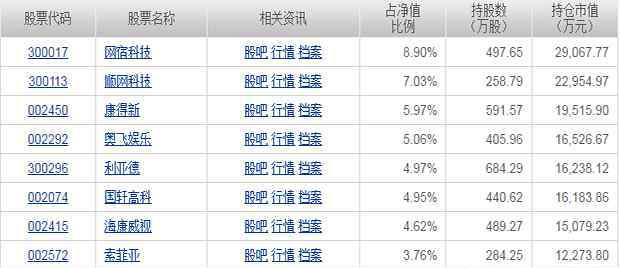 嘉實優(yōu)質(zhì)基金 2016最新嘉實優(yōu)質(zhì)基金持倉情況