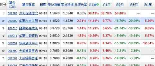 開(kāi)放式基金排行 2016開(kāi)放式基金排名