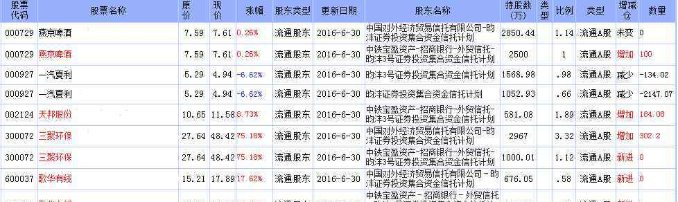 昀灃 2016年三季度昀灃投資最新持股名單