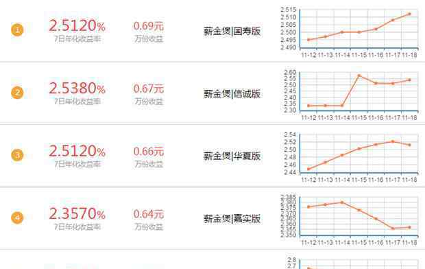 薪金煲收益查詢 中信銀行薪金煲收益率多少？