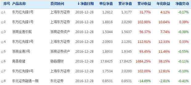 基金凈值排行 2016私募基金凈值排名