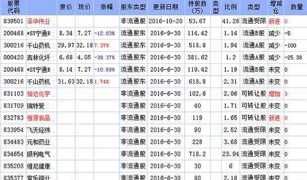 劉芳股票 2016年三季度牛散劉芳最新持股