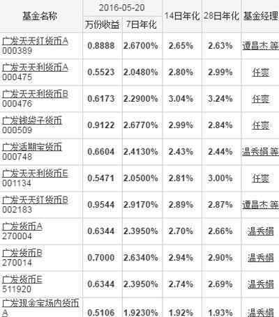 廣發(fā)貨幣基金 廣發(fā)貨幣基金選哪只 廣發(fā)貨幣基金有哪些