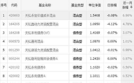 天弘基金公司 2016年3月天弘基金公司業(yè)績排名