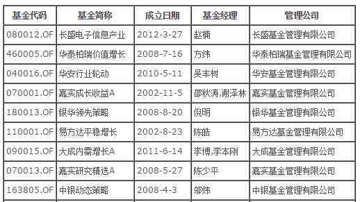 中國(guó)銀行基金定投 2017年中國(guó)銀行基金定投一覽表