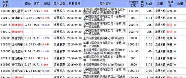 澤熙投資重倉股 2016年澤熙投資最新重倉股